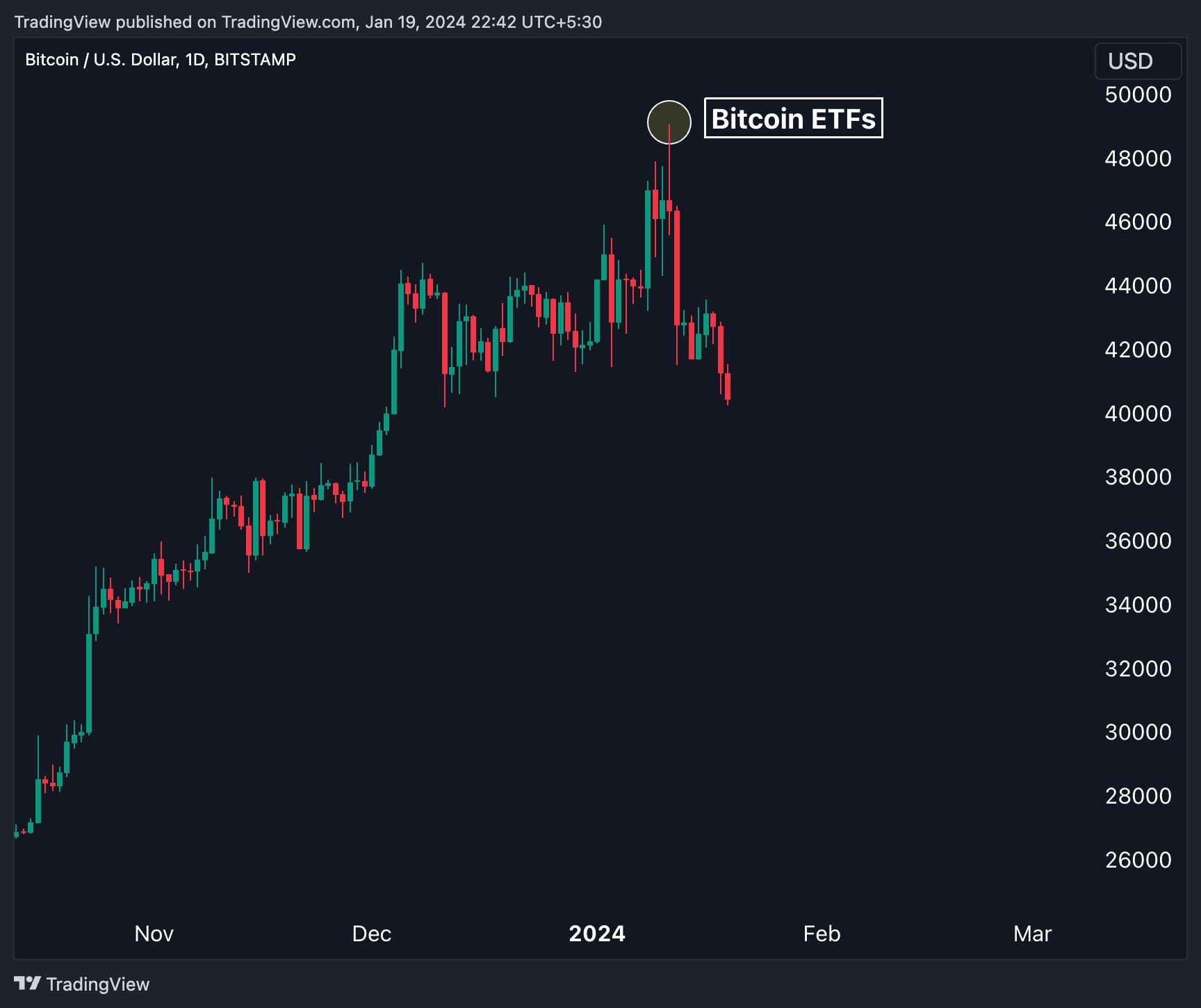 The January course for bitcoin